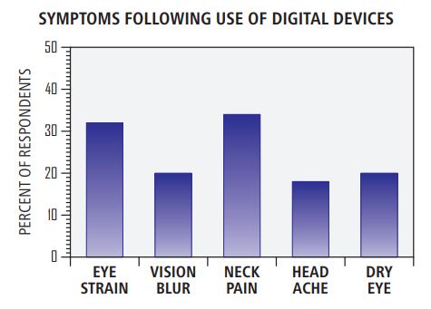 Symptoms of Eye Strain (Statistics)